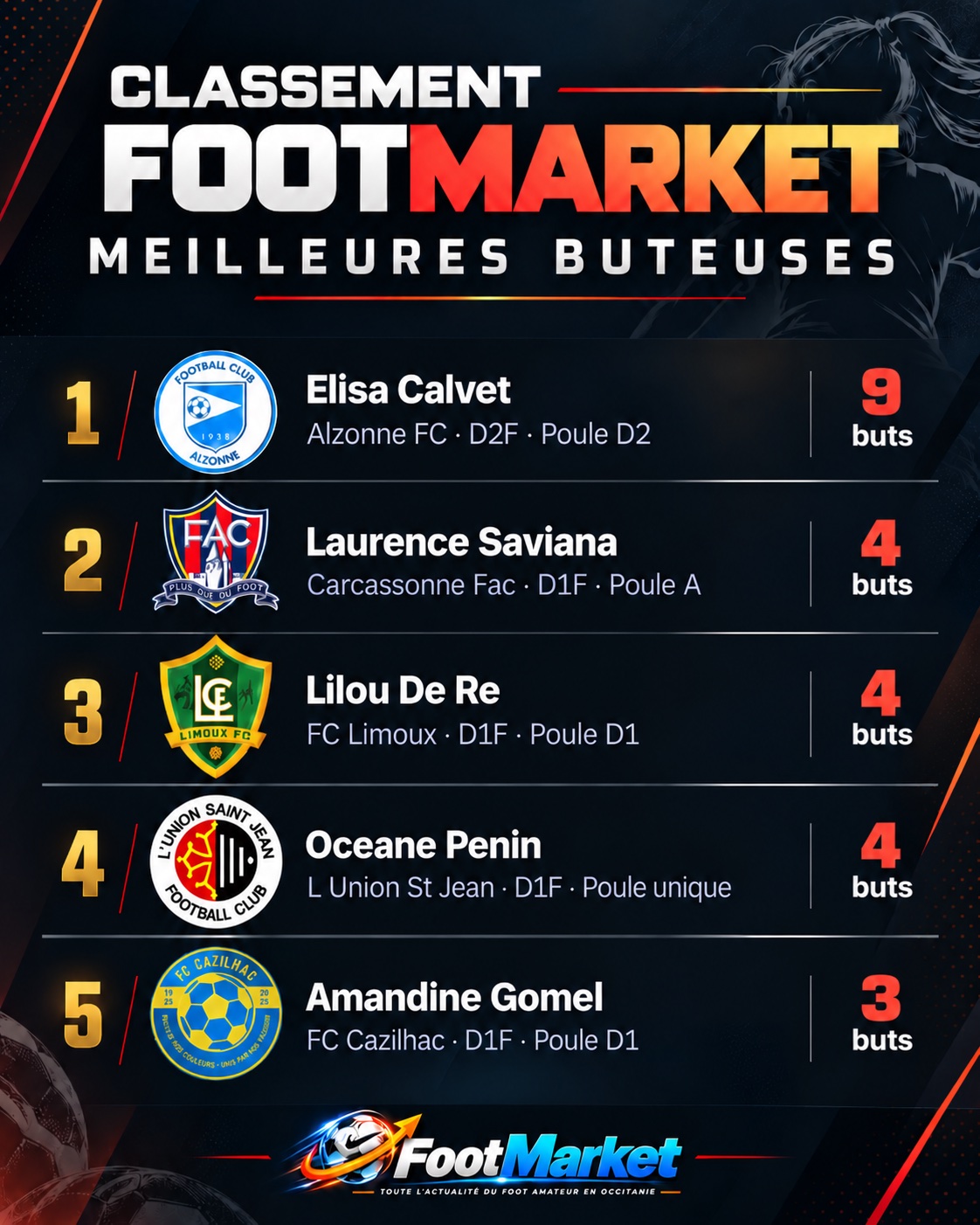 FootMarket dévoile le classement provisoire des meilleures buteuses !