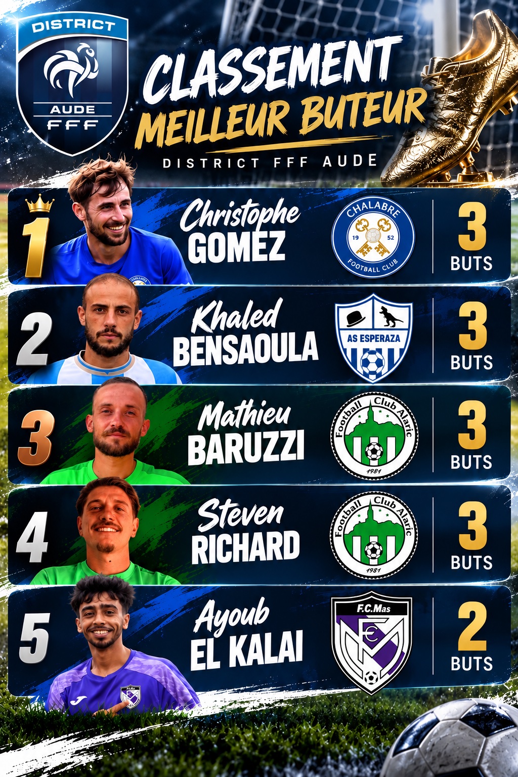 NOS MEILLEURS BUTEURS ACTUELS