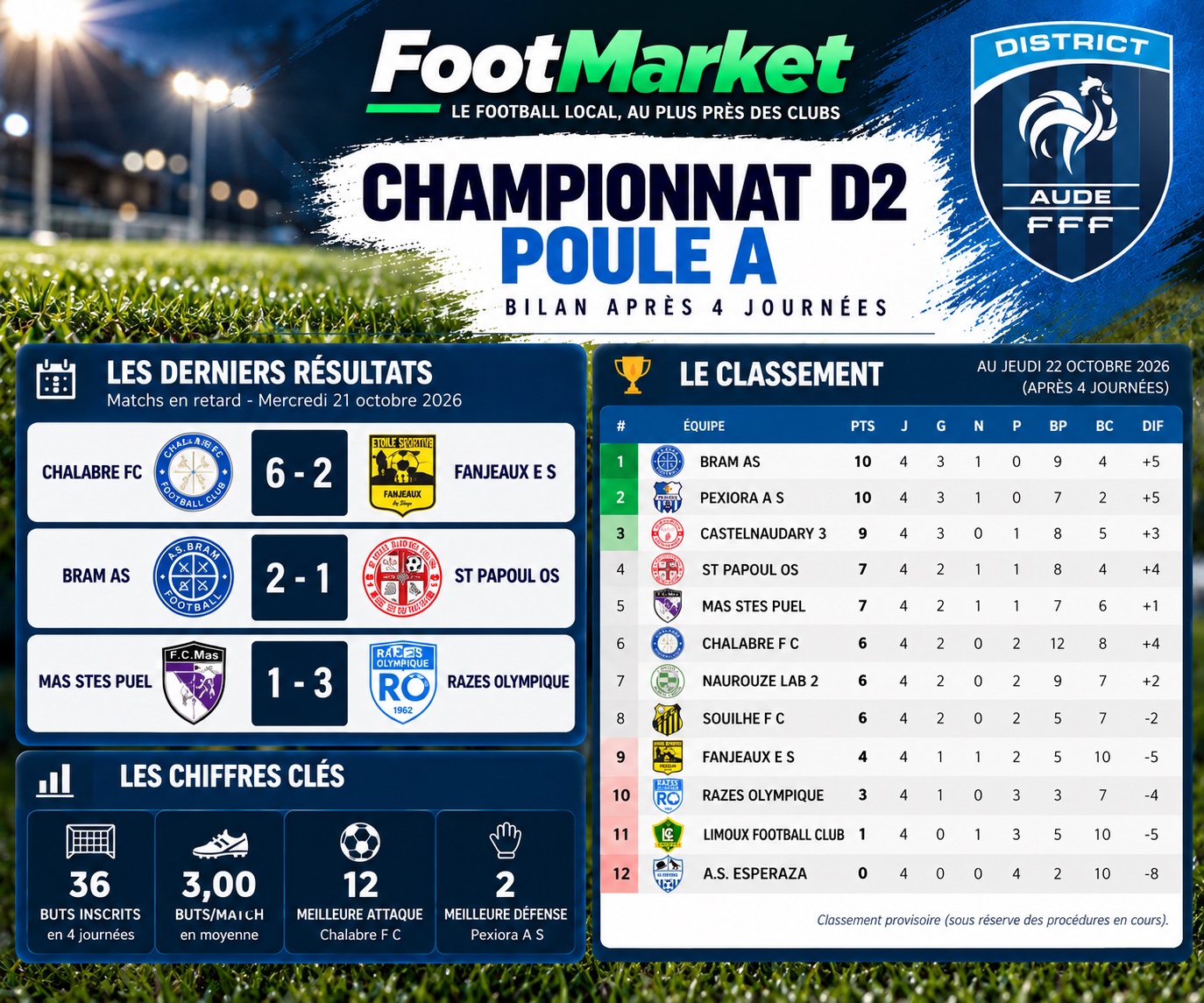 Classement D2 Poule A