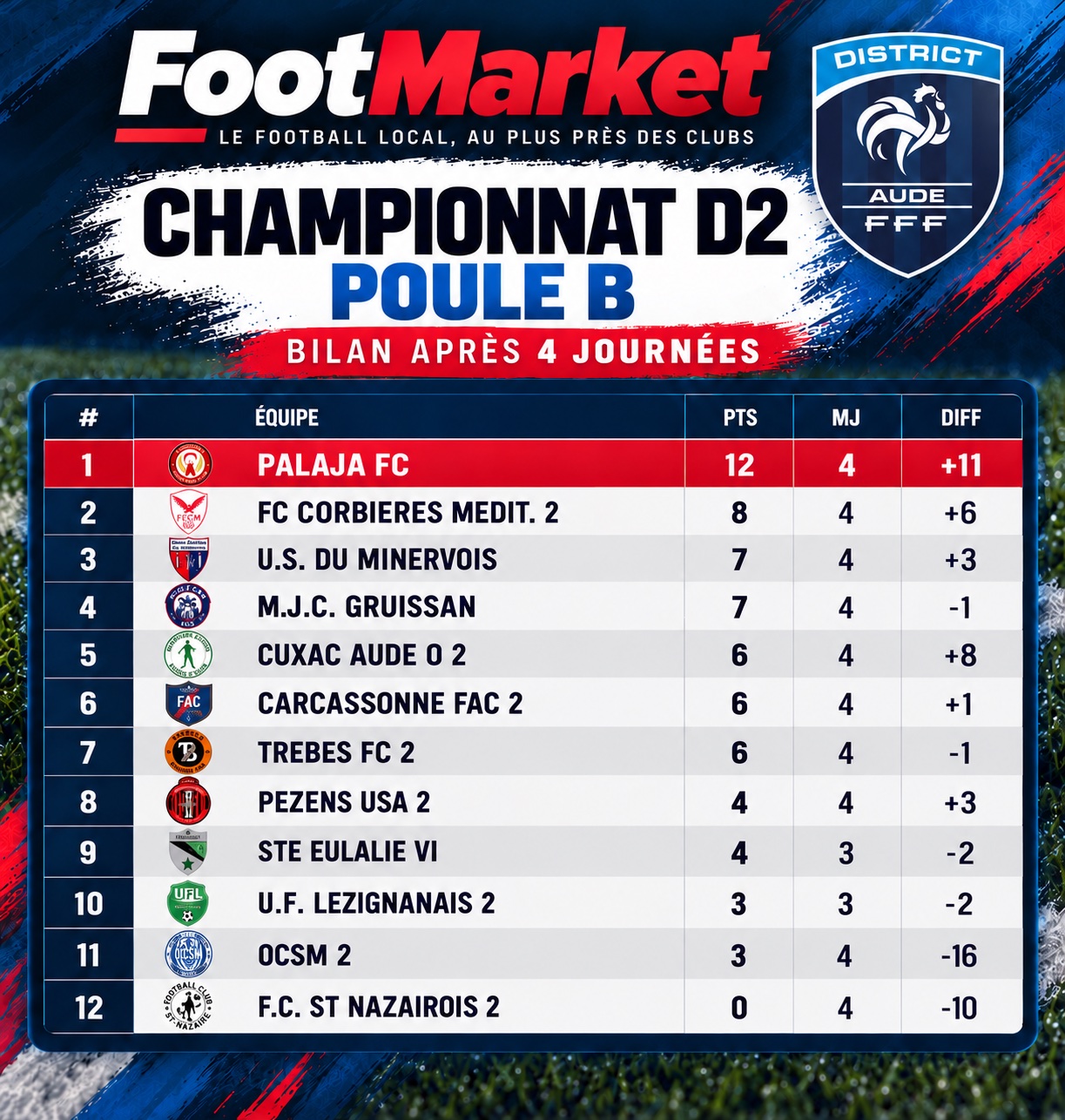 Classement D2 Poule B